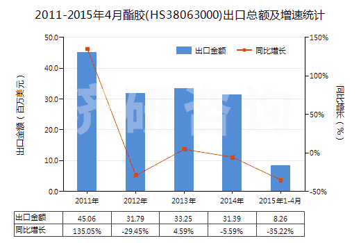 2011-2015年4月酯膠(HS38063000)出口總額及增速統(tǒng)計